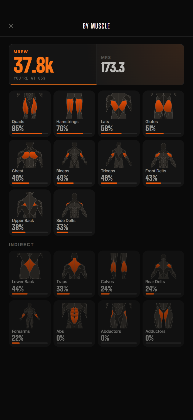 Every muscle laid out in a grid, each with its own figure and how close it sits to its own recoverable limit