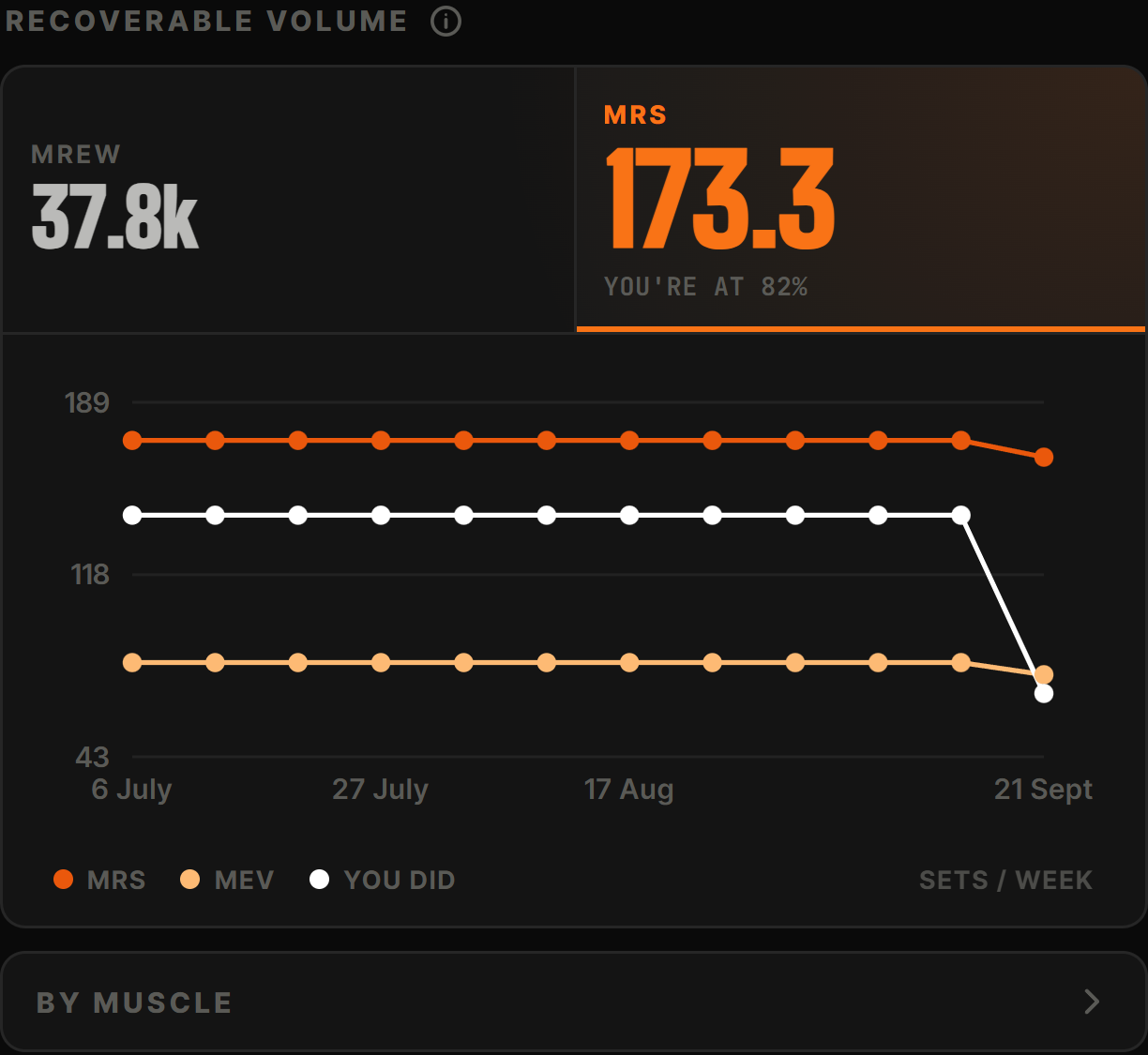 A weekly chart of your estimated recoverable volume against what you actually did