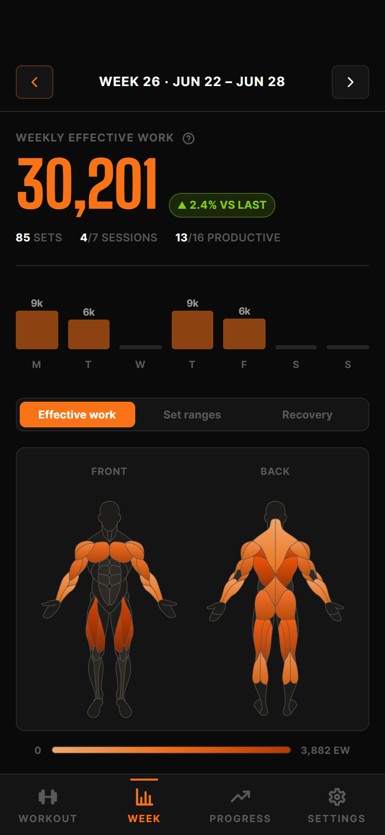 Stimuli hypertrophy tracker week view showing 30,201 weekly Effective Work and a per-muscle stimulus heatmap on front and back anatomy figures