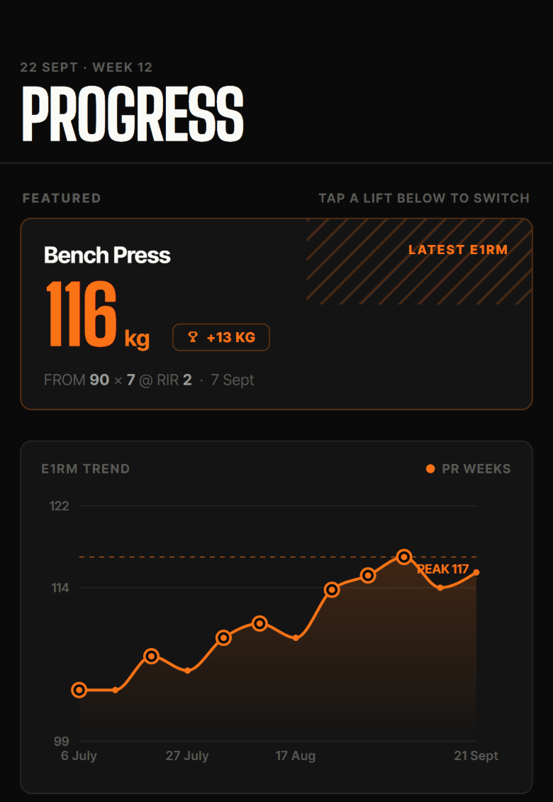 Stimuli progress view with a bench press estimated 1RM of 116 kilograms, up 13 kilograms, and a rising e1RM trend chart